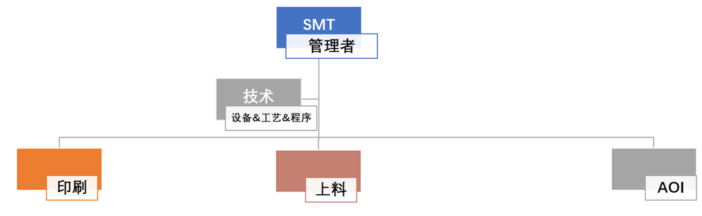 组织架构